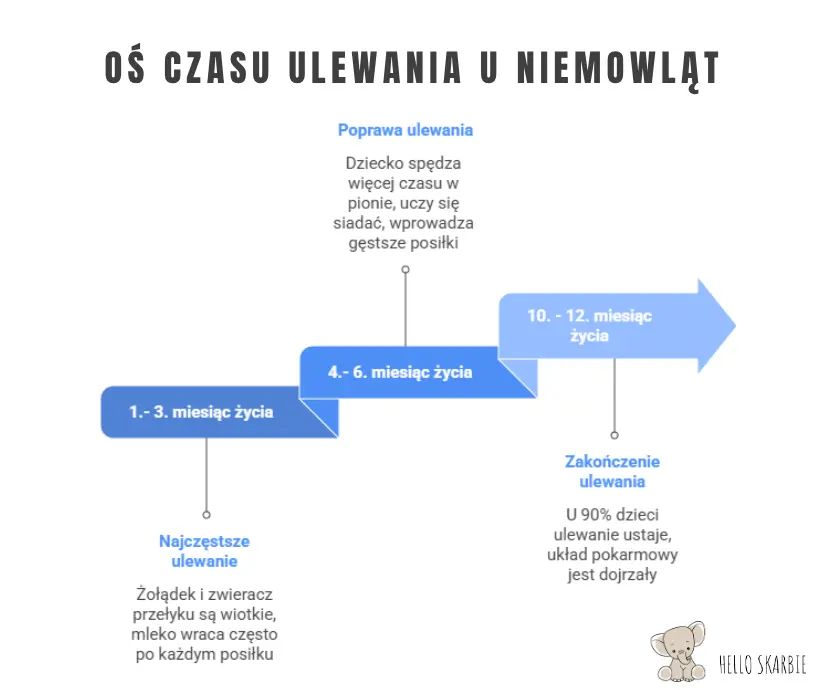 Jak długo trwa ulewanie - oś czasu | blog helloskarbie.pl